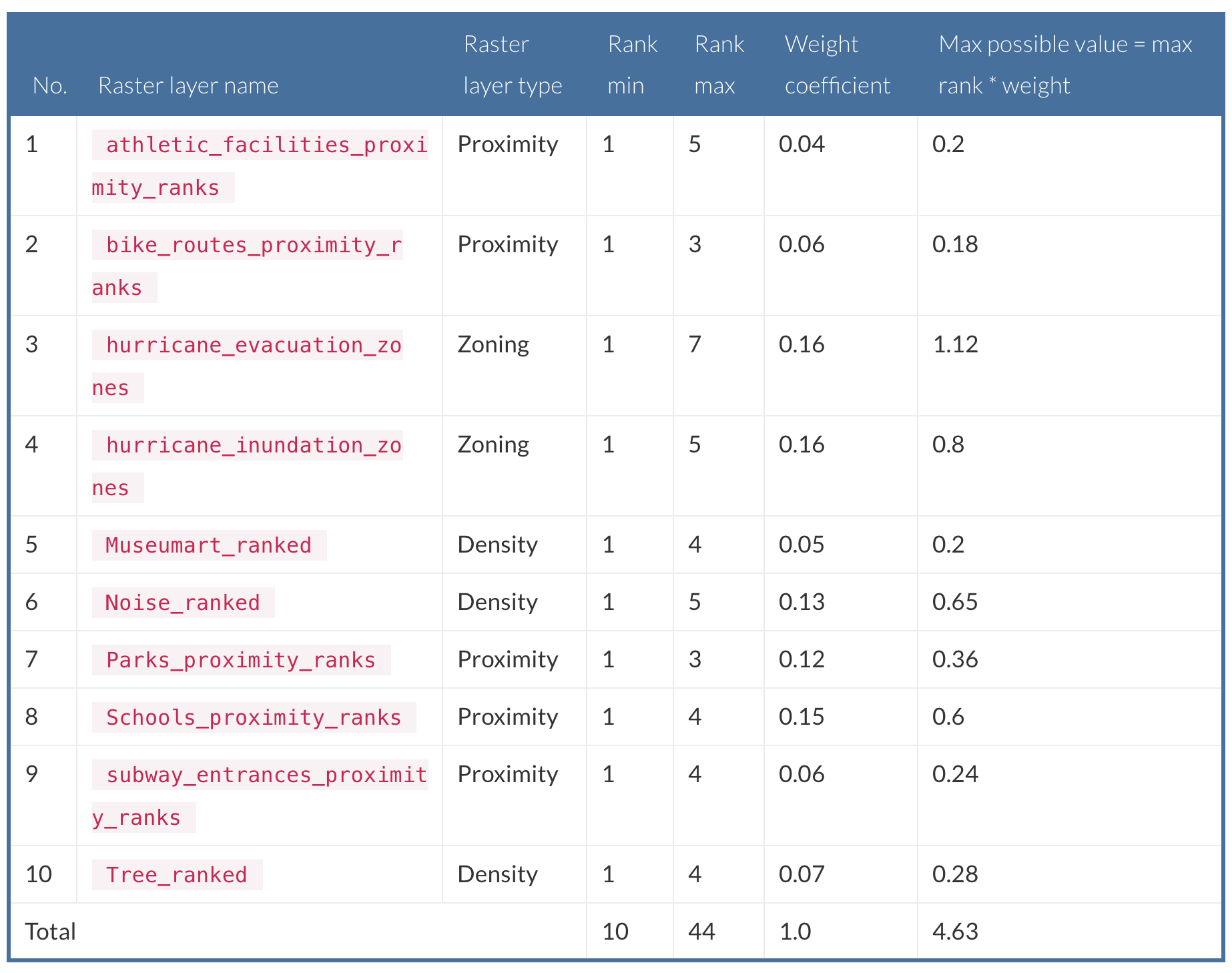 list of layers weighted by their importance for general suitability