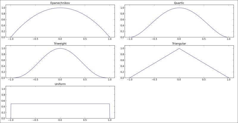 Distribution of the point influence for different kernel