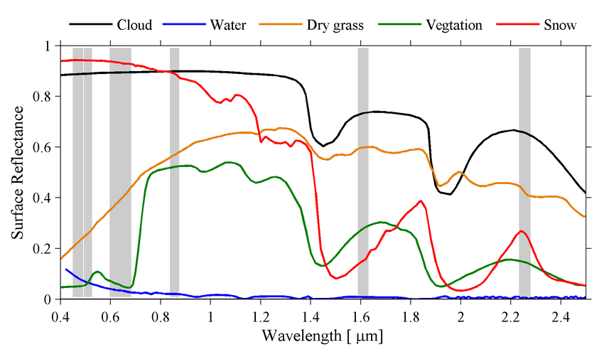 Pola spektral air, rumput kering, vegetasi dan salju