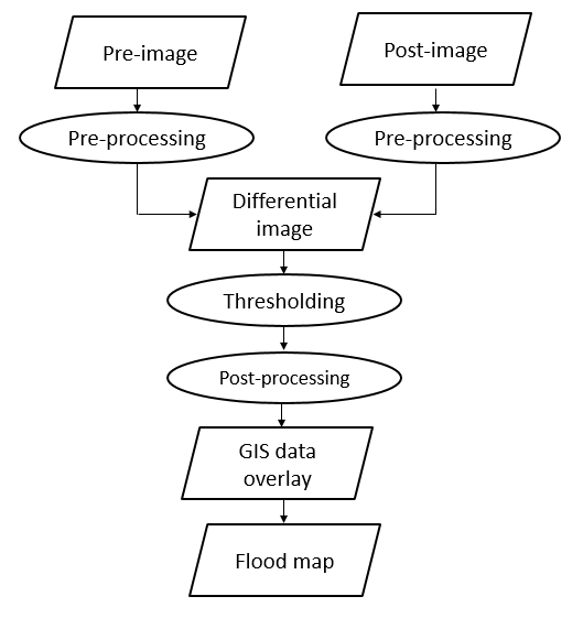 Flood Detection General Workflow